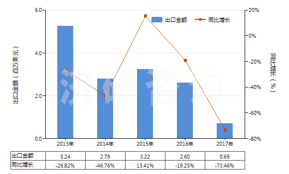 2013-2017年中國染色的醋酸長絲機(jī)織物(按重量計醋酸纖維長絲、扁條或類似品含量≥85%)(HS54082220)出口總額及增速統(tǒng)計